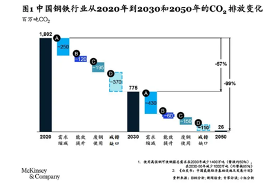 “中国加速迈向碳中和”钢铁篇:钢铁行业碳减排路径分析